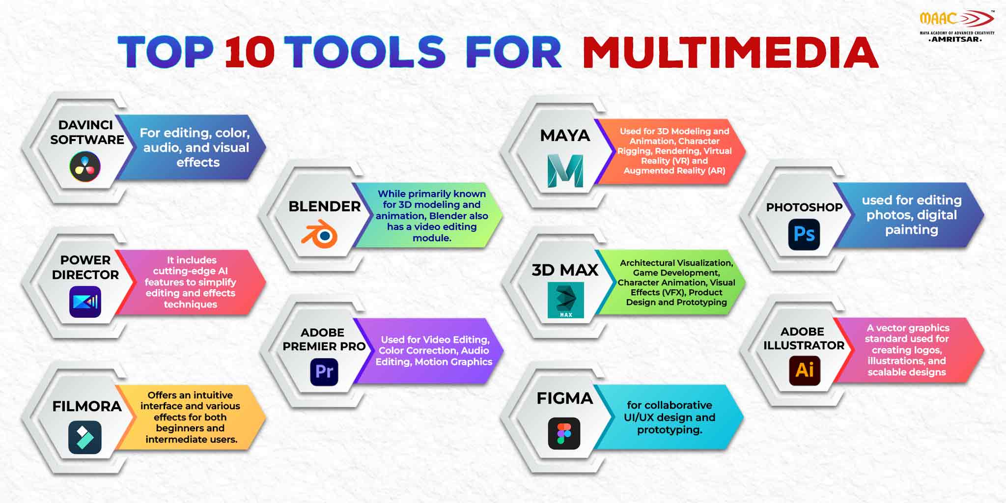 MAAC Amritsar - Top 10 tools for Multimedia